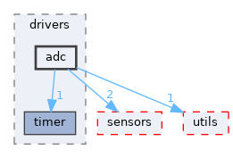 src/shared/drivers/adc