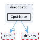 src/shared/diagnostic/CpuMeter