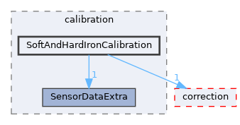 src/shared/sensors/calibration/SoftAndHardIronCalibration