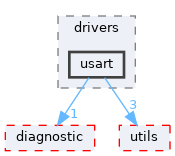 src/shared/drivers/usart