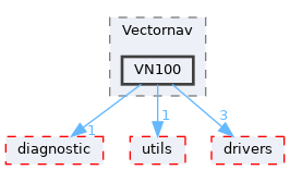 src/shared/sensors/Vectornav/VN100