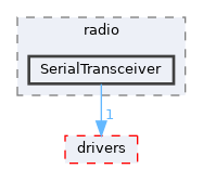 src/shared/radio/SerialTransceiver