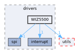 src/shared/drivers/WIZ5500