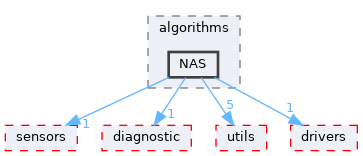 src/shared/algorithms/NAS