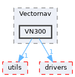 src/shared/sensors/Vectornav/VN300