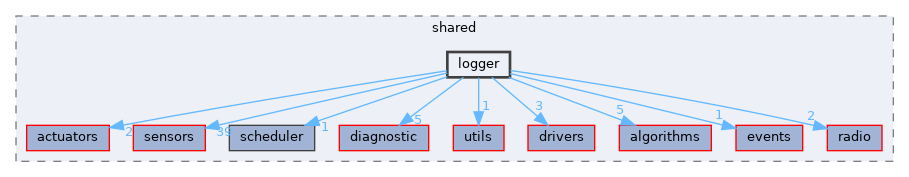 src/shared/logger
