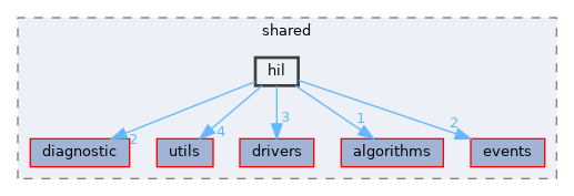 src/shared/hil