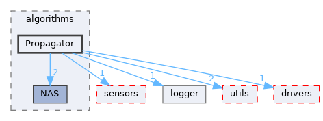 src/shared/algorithms/Propagator
