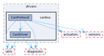 src/shared/drivers/canbus