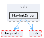 src/shared/radio/MavlinkDriver