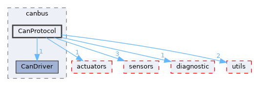 src/shared/drivers/canbus/CanProtocol