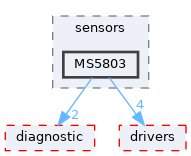 src/shared/sensors/MS5803