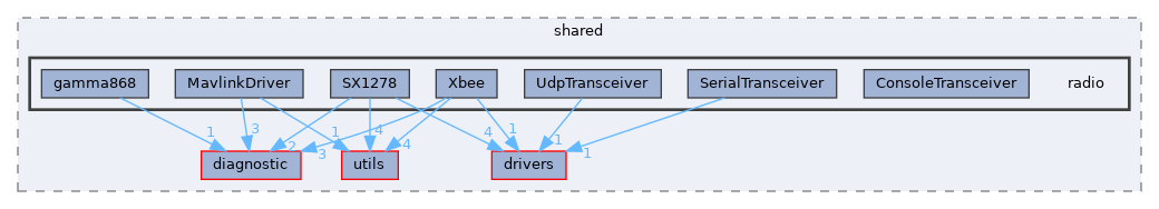 src/shared/radio
