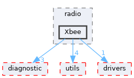 src/shared/radio/Xbee