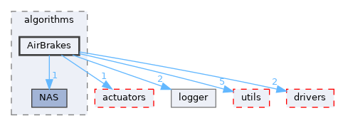 src/shared/algorithms/AirBrakes