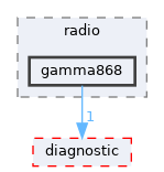 src/shared/radio/gamma868